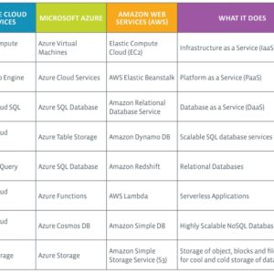 Comparing major cloud platforms